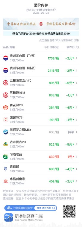 酒价内参6月4日价格发布：青花汾20下跌4元