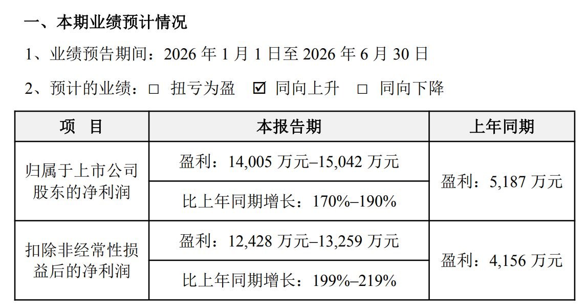 AI算力拉动需求！光库科技上半年归母净利润预增超170%，二季度业绩预计重拾环比正增长