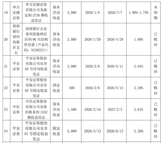 上市公司理财规模整体下降，券商理财占比上升