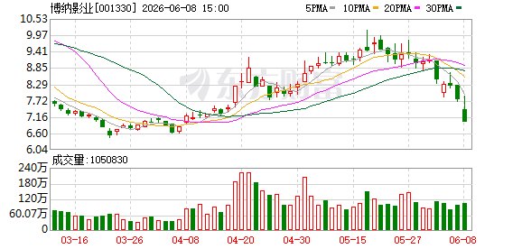 跌停后 博纳影业送福利：持股500股以上可获观影券